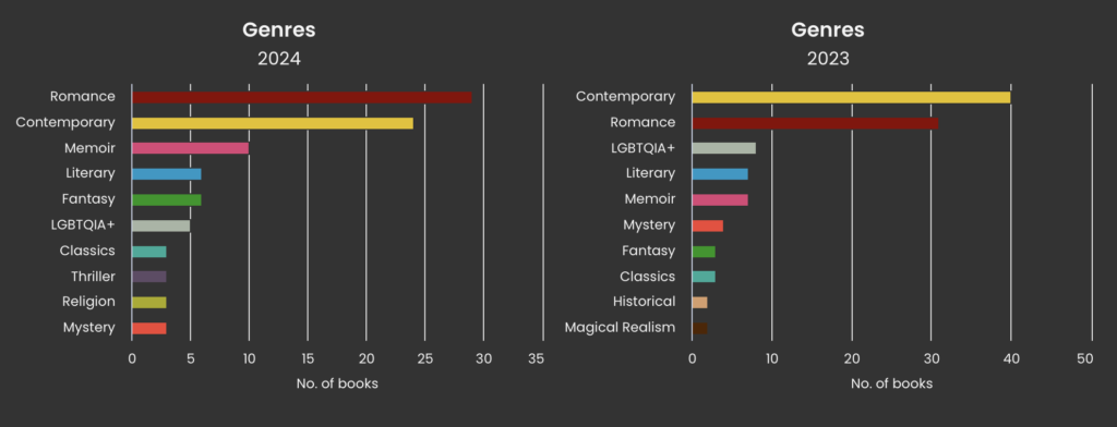 Genre Graphs for 2024 and 2023